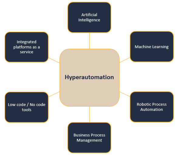 components of hyperautomation