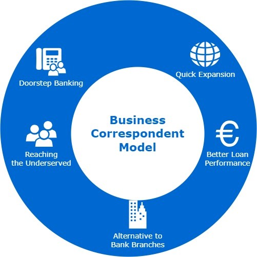 types of business correspondent